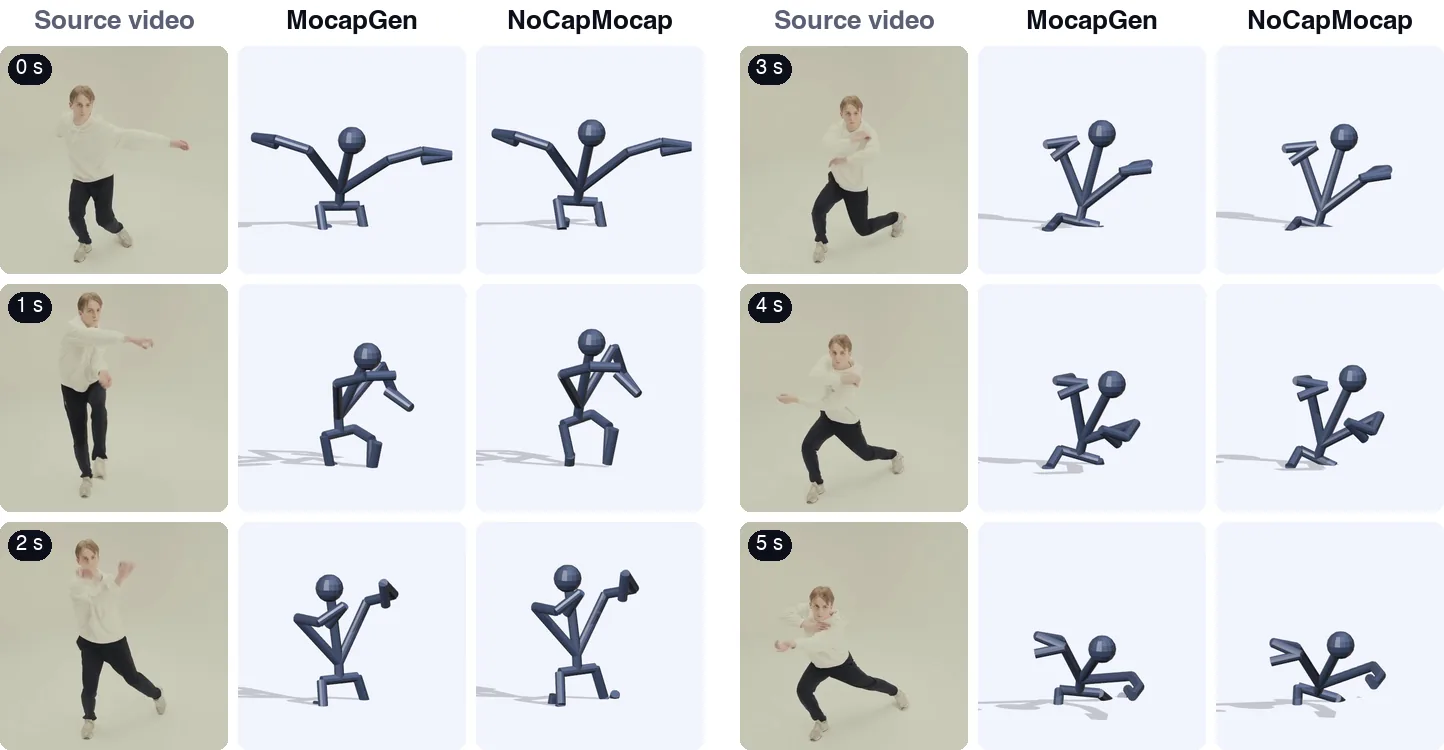 Six moments of the test dance: the source video, the MocapGen R15 result, and the NoCapMocap R15 result side by side